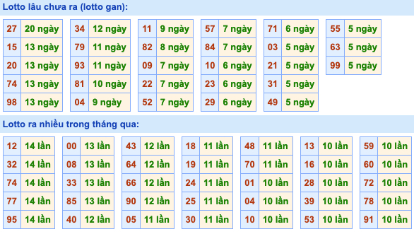 Thống kê lô gan Soi Cầu XSMB 4-7-2022