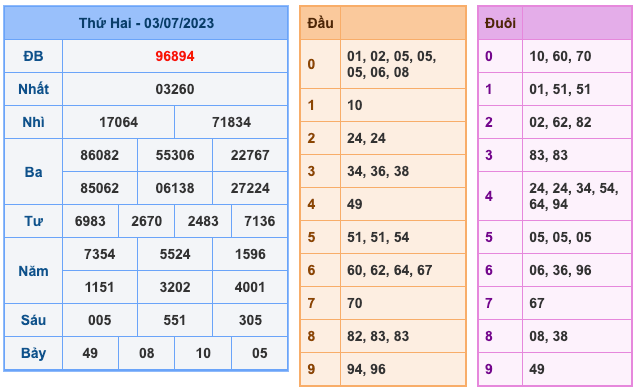 Kết Quả Soi Cầu XSMB 4-7-2023