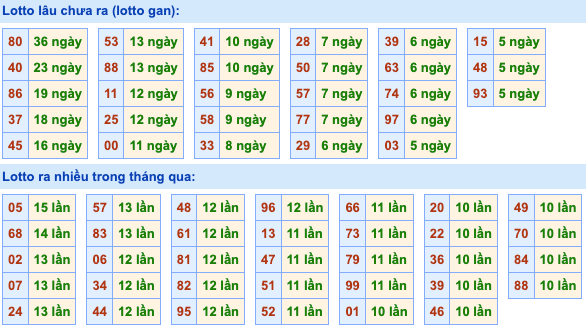 Thống kê lô gan Soi Cầu XSMB 4-7-2023