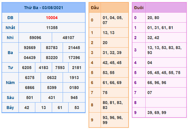 Soi Cầu XSMB 4-8-2021