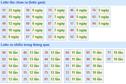 Thống kê lô gan xsmb hôm nay