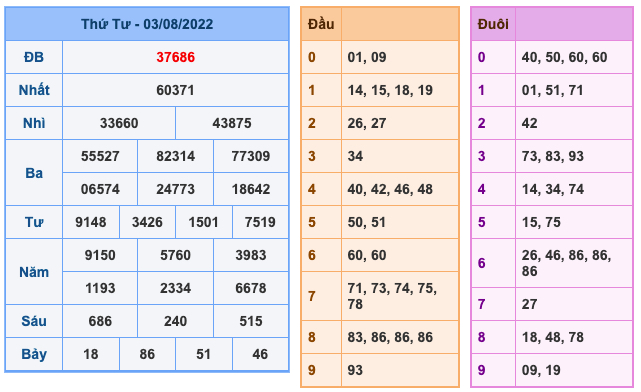 Kết Quả Soi Cầu XSMB 4-8-2022