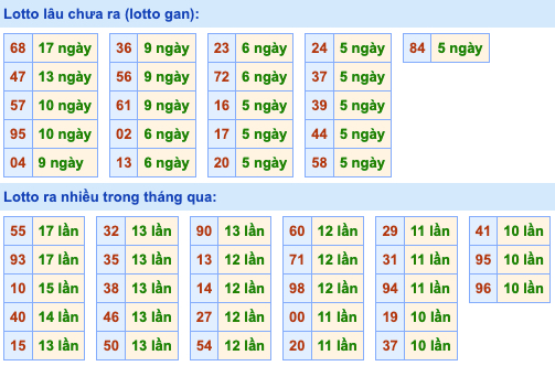 Thống kê lô gan Soi Cầu XSMB 4-8-2022