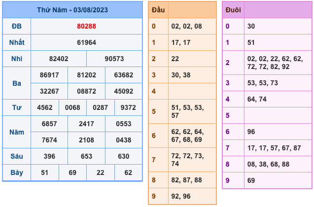 Kết Quả Soi Cầu XSMB 4-8-2023