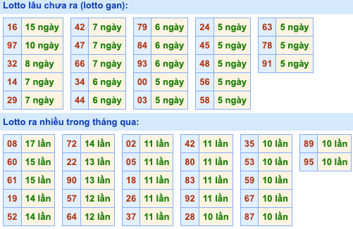 Thống kê lô gan Soi Cầu XSMB 4-8-2023