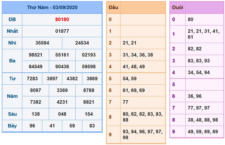 Soi Cầu XSMB 4-9-2020 | Dự đoán kết quả xổ số miền Bắc