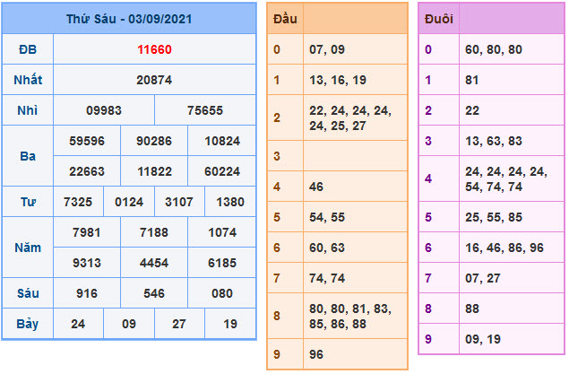 Kết Quả Soi Cầu XSMB 4-9-2021