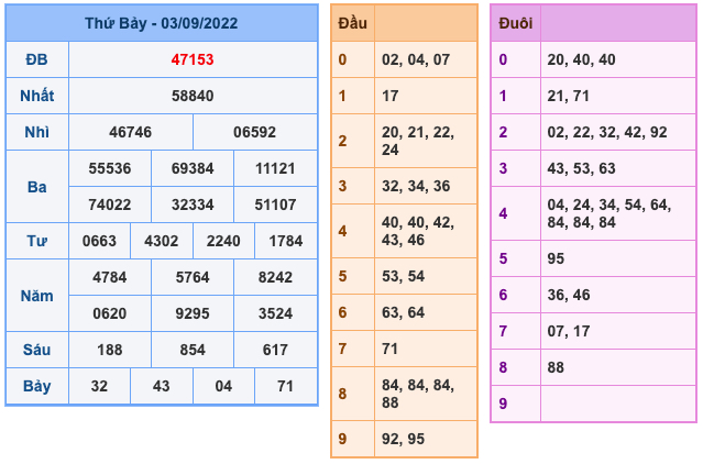 Kết Quả Soi Cầu XSMB 4-9-2022