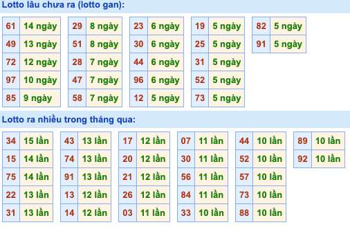 Thống kê lô gan Soi Cầu XSMB 4-9-2022