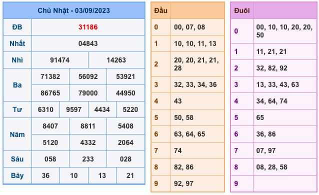 Kết Quả Soi Cầu XSMB 4-9-2023