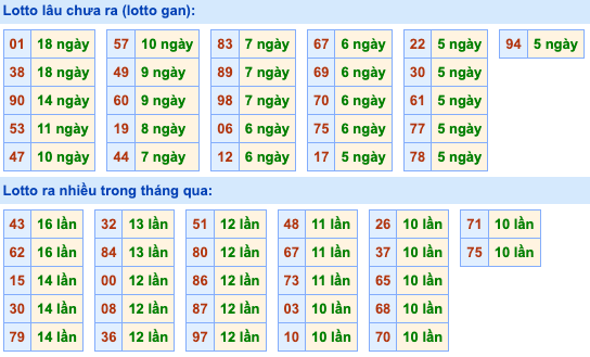 Thống kê lô gan Soi Cầu XSMB 4-9-2023