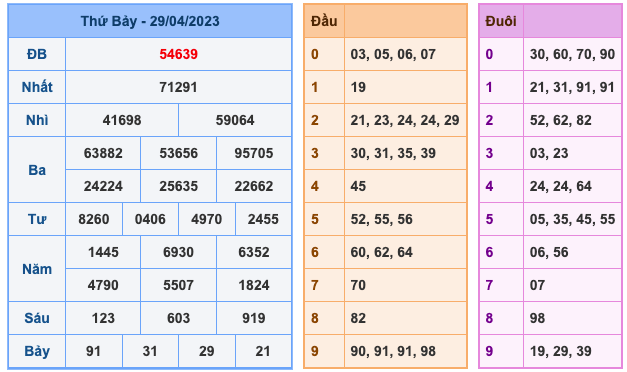 Kết Quả Soi Cầu XSMB 30-4-2023