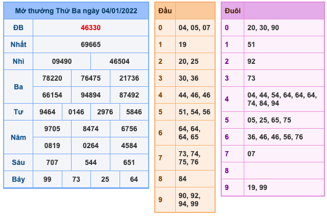 Kết Quả Soi Cầu XSMB 5-1-2022