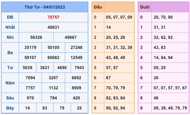 Kết Quả Soi Cầu XSMB 5-1-2023