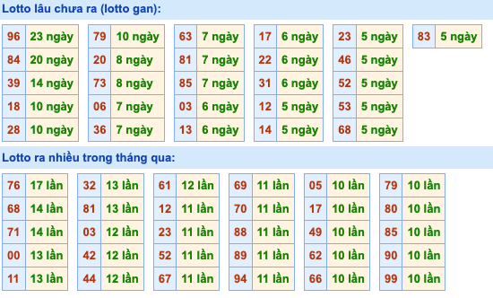 Thống kê lô gan xsmb hôm nay