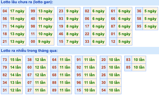 Thống kê lô gan Soi Cầu XSMB 5-1-2023