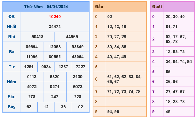 Kết Quả Soi Cầu XSMB 5-1-2024