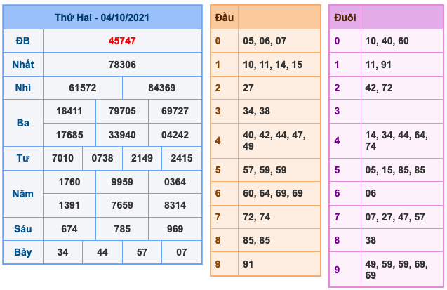 Kết Quả Soi Cầu XSMB 5-10-2021