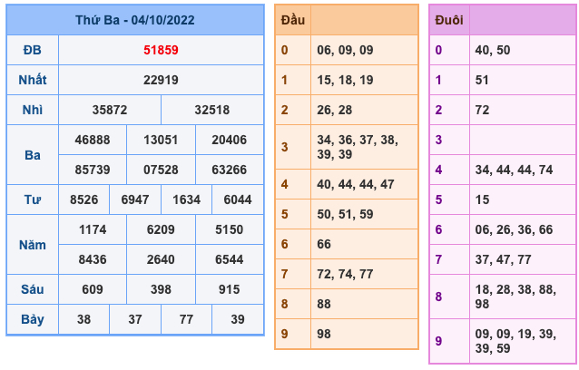 Kết Quả Soi Cầu XSMB 5-10-2022