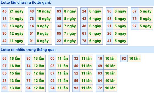 Thống kê lô gan Soi Cầu XSMB 5-10-2023