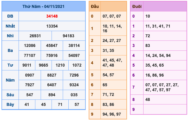 Kết Quả Soi Cầu XSMB 5-11-2021