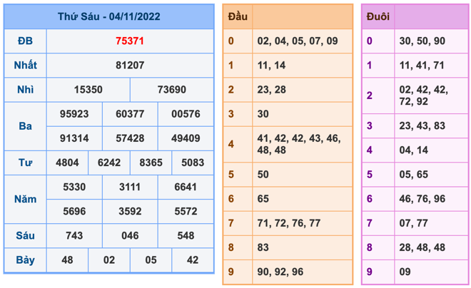 Kết Quả Soi Cầu XSMB 5-11-2022