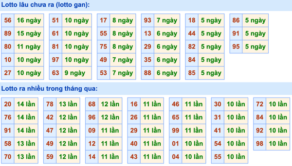 Thống kê lô gan Soi Cầu XSMB 5-11-2022