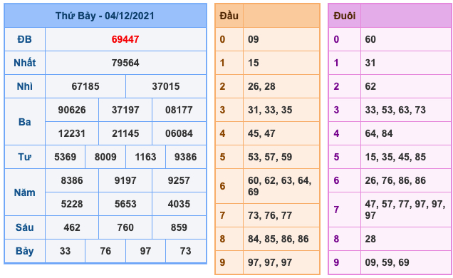 Kết Quả Soi Cầu XSMB 5-12-2021