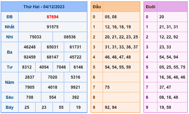 Kết Quả Soi Cầu XSMB 5-12-2023