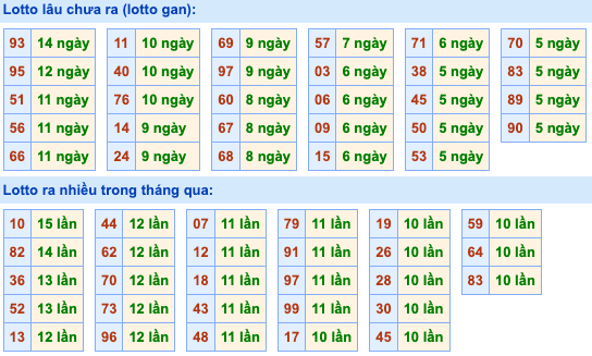 Thống kê lô gan Soi Cầu XSMB 5-12-2023