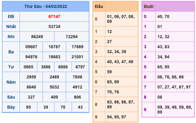 Kết Quả Soi Cầu XSMB 5-2-2022