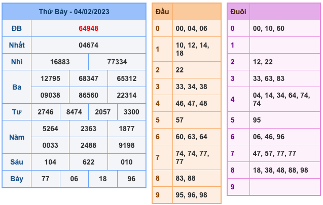 Kết Quả Soi Cầu XSMB 5-2-2023