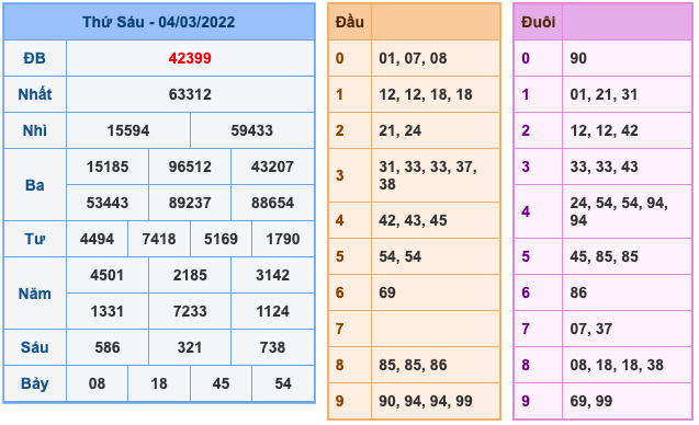 Kết Quả Soi Cầu XSMB 5-3-2022