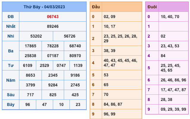 Kết Quả Soi Cầu XSMB 5-3-2023