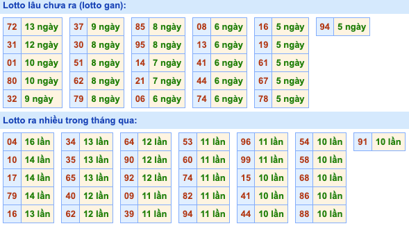 Thống kê lô gan Soi Cầu XSMB 5-3-2023