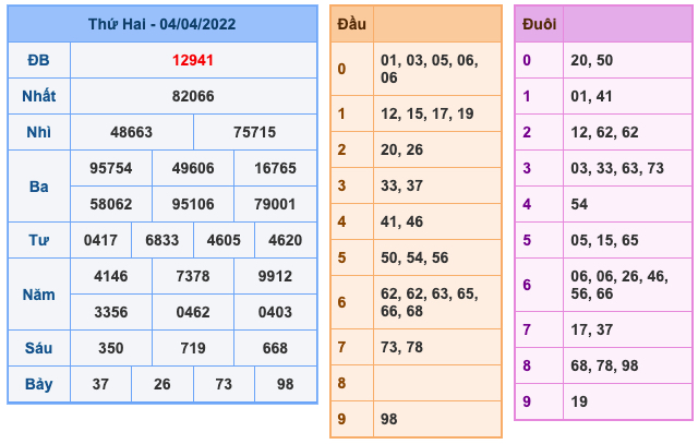 Kết Quả Soi Cầu XSMB 5-4-2022