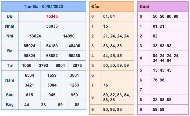 Kết Quả Soi Cầu XSMB 5-4-2023