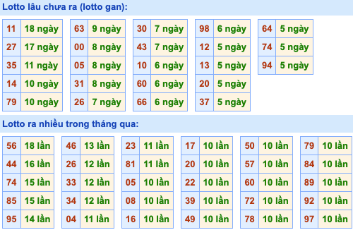 Thống kê lô gan Soi Cầu XSMB 5-4-2023