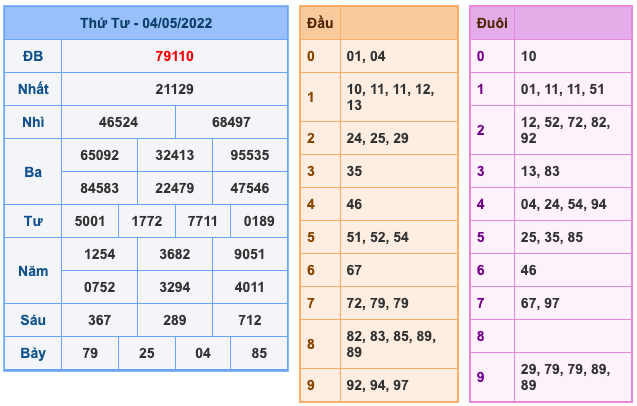 Kết Quả Soi Cầu XSMB 5-5-2022