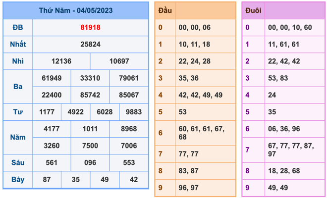 Kết Quả Soi Cầu XSMB 5-5-2023