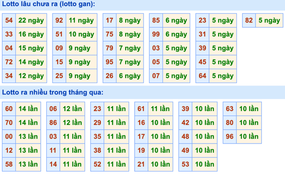 Thống kê lô gan Soi Cầu XSMB 5-5-2023