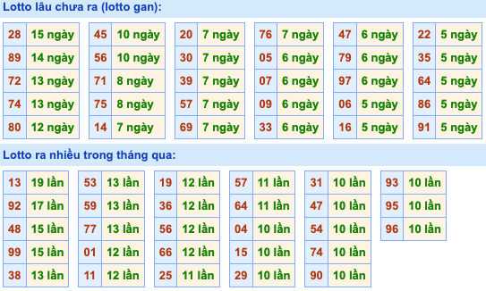 Thống kê lô gan Soi Cầu XSMB 5-6-2022