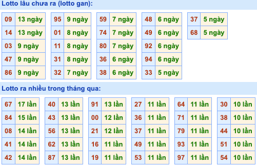 Thống kê lô gan Soi Cầu XSMB 5-6-2023