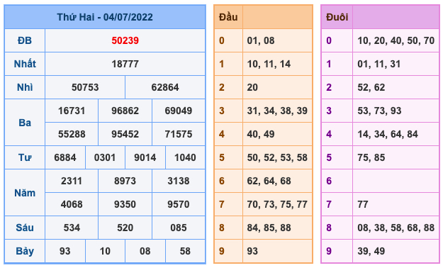 Kết Quả Soi Cầu XSMB 5-7-2022