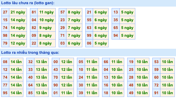 Thống kê lô gan Soi Cầu XSMB 5-7-2022