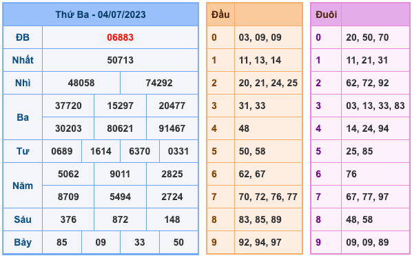 Kết Quả Soi Cầu XSMB 5-7-2023