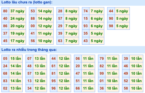 Thống kê lô gan Soi Cầu XSMB 5-7-2023