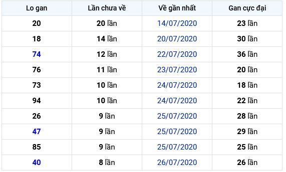 Soi Cầu XSMB 5-8-2020 | Dự đoán kết quả xổ số miền Bắc