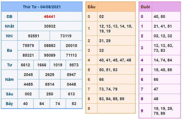 Soi Cầu XSMB 5-8-2021