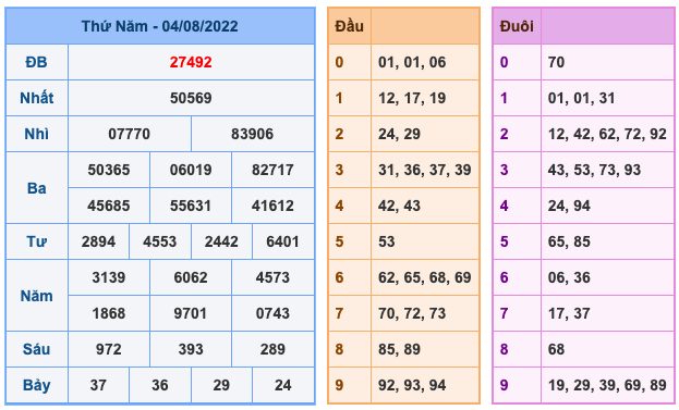 Kết Quả Soi Cầu XSMB 5-8-2022